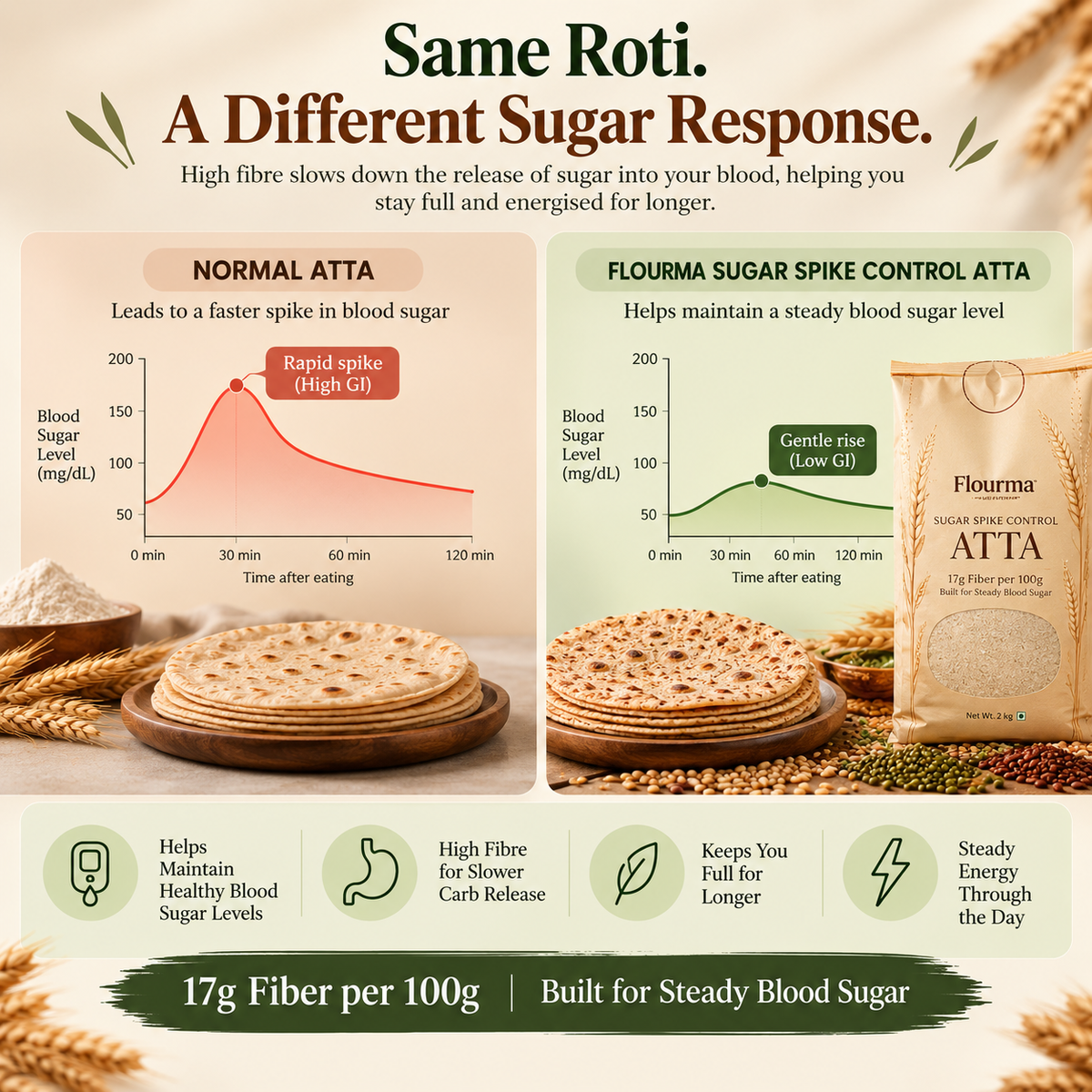 Sugar Control Atta - Low GI